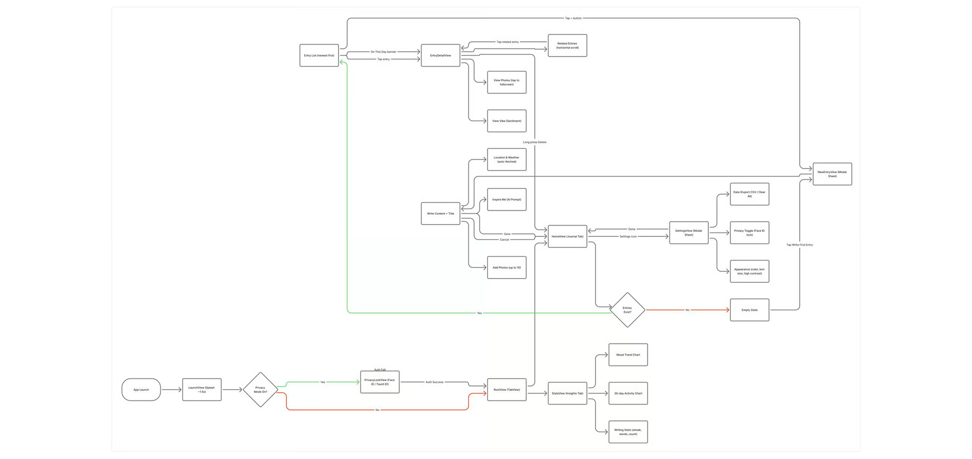 Muse — flow diagram