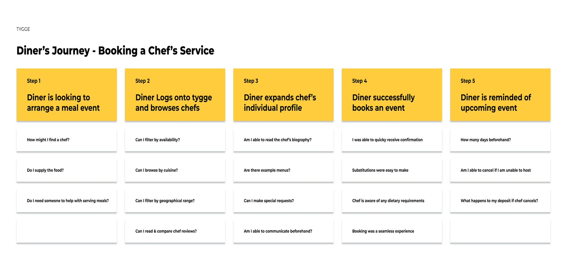 Tygge — diner's journey map